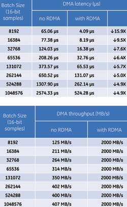 Table 1. DMA latency and throughput with and without RDMA enabled.
